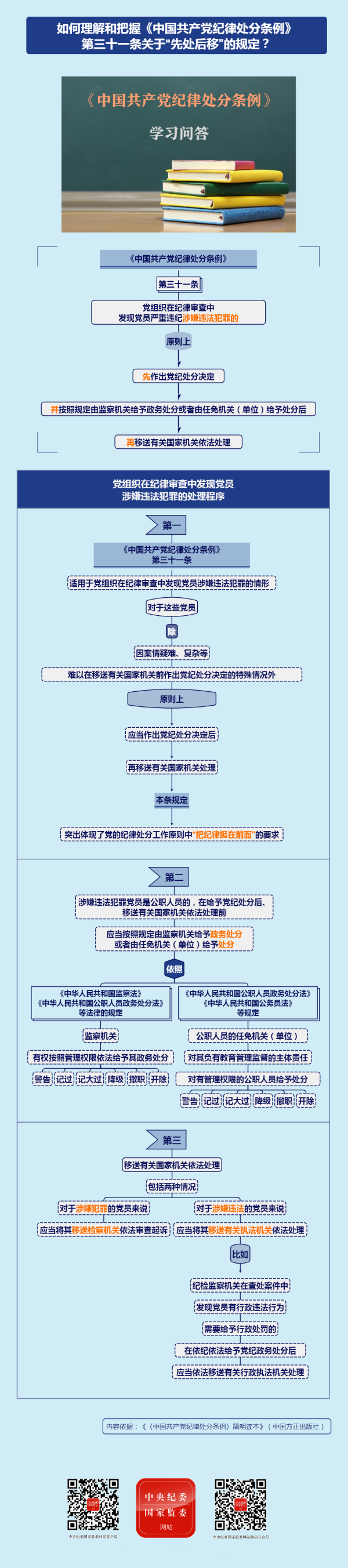 如何理解和把握《中国共产党纪律处分条例》第三十一条关于“先处后移”的规定？.png